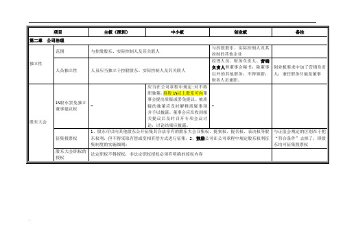 深圳证券交易所规范指引(主板、中小板、创业板)要点比较