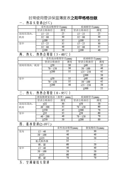 常用管道保温厚度表