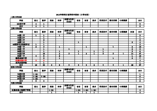 2013年新疆兵团特岗教师计划岗位表