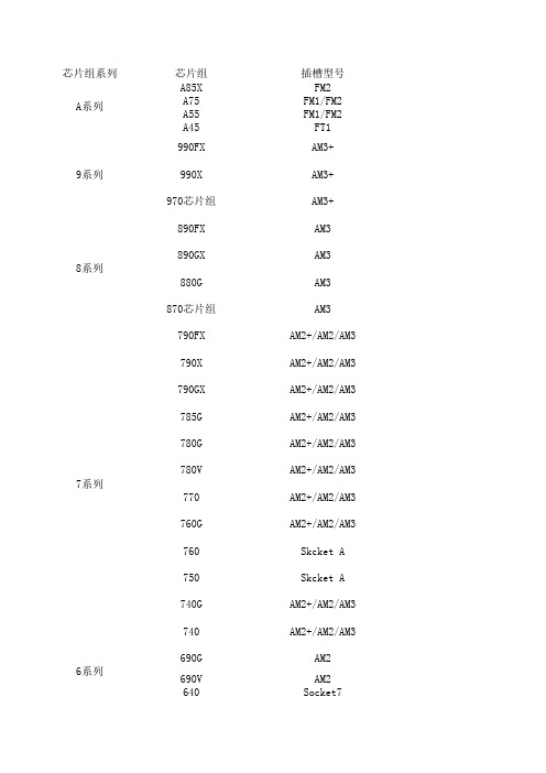 AMD芯片组支持CPU