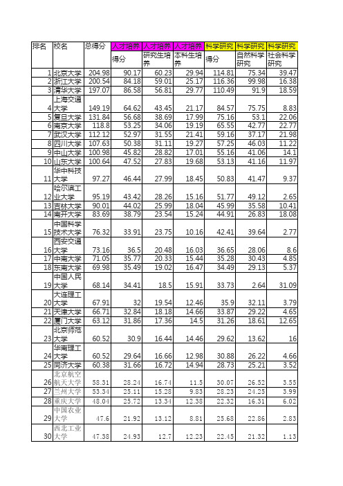 2014年中国200所大学综合实力排行榜