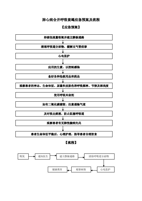 呼吸系统急危重症应急预案及流程