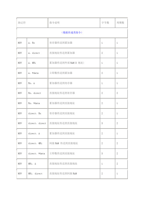 汇编语言指令详解大全