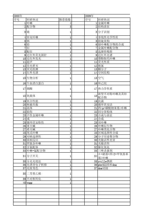 【国家自然科学基金】_卟啉配合物_基金支持热词逐年推荐_【万方软件创新助手】_20140731