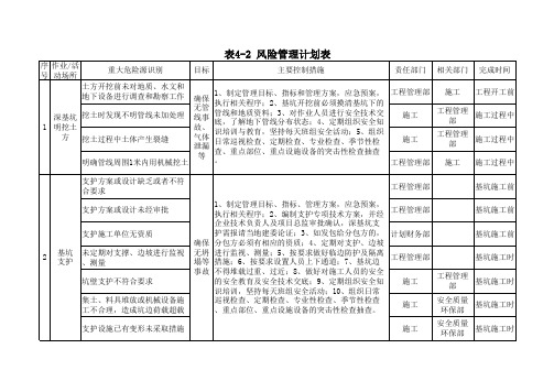 表4-2 风险管理计划表