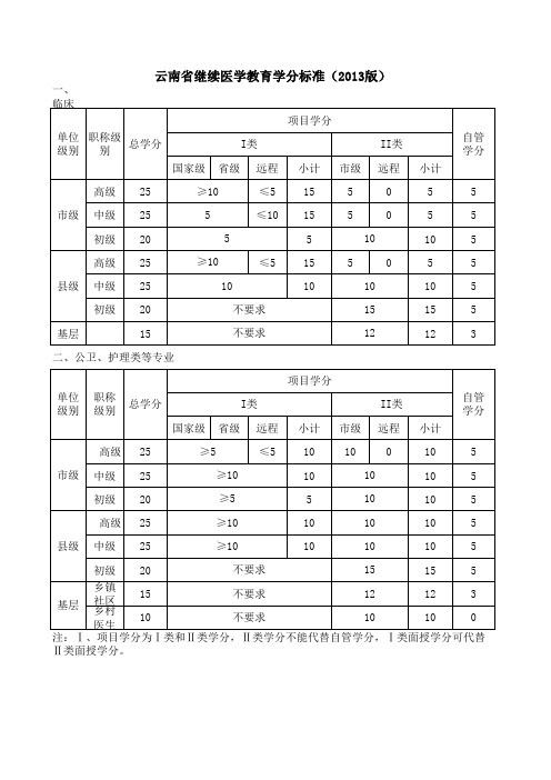 2013年版继续教育学分标准