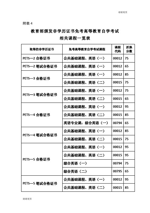 教育部颁发非学历证书免考高等教育自学考试相关课程一览表.doc