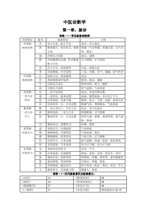 舌诊、脉诊