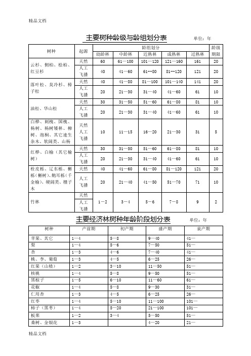 主要树种龄级与龄组划分表教学内容