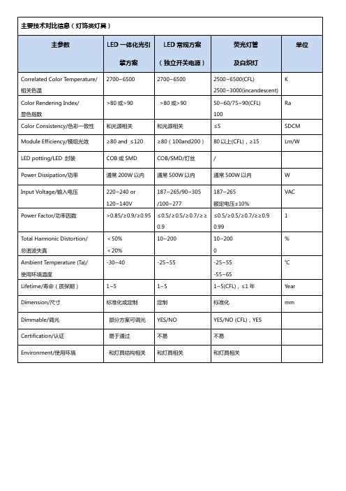 灯饰类照明技术状态对比表