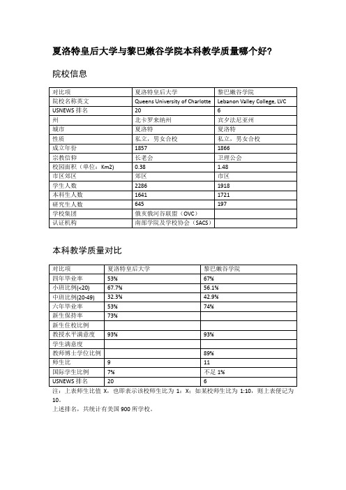 夏洛特皇后大学与黎巴嫩谷学院本科教学质量对比