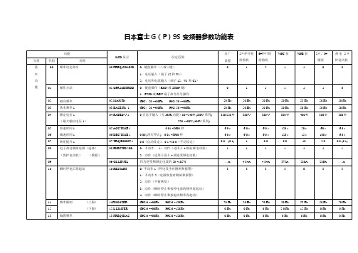 日本富士G(P)9S变频器参数功能表Ga