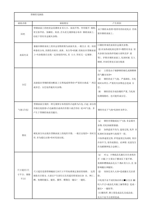 钢在轧制中常见的缺陷总结