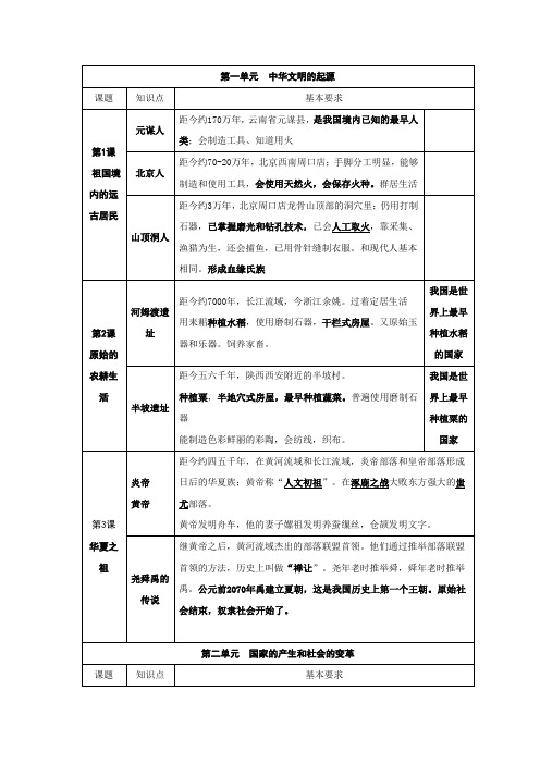 人教版七年级上册政治历史生物地理四科复习要点汇总