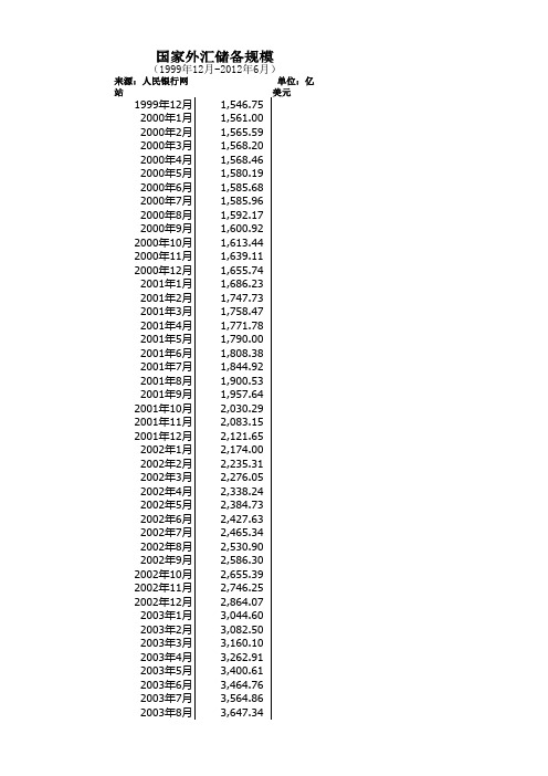 月度数据(1999年12月-2012年6月)