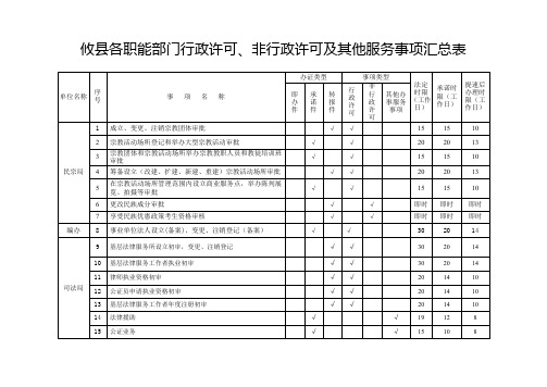 攸县各职能门行政许可、非行政许可及其他服务事项汇总表