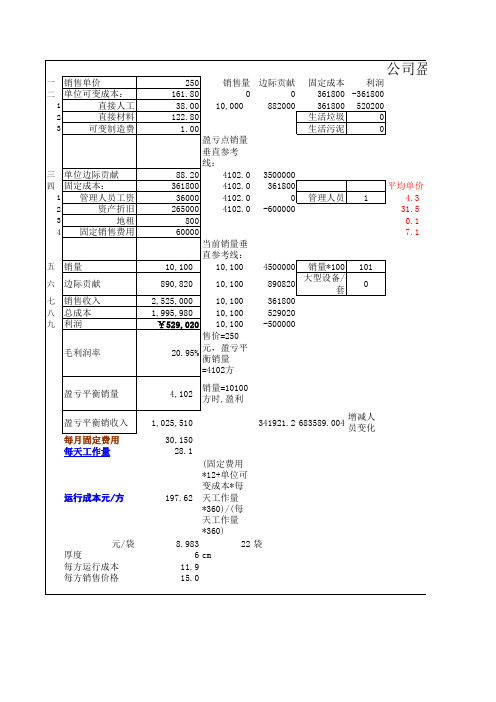 公司盈亏平衡分析表模型