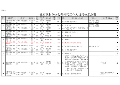 山东省属事业单位招聘工作人员初级岗位汇总表