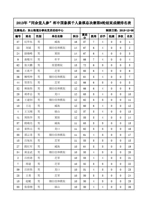中国象棋千人总决赛  烟台 前68强