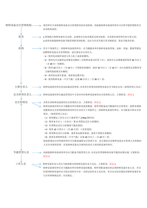 特种设备安全管理机构