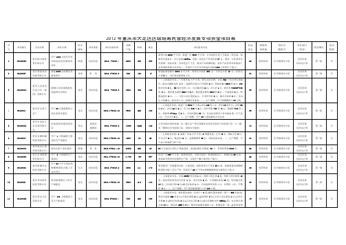 2012年重庆大足区区级统筹民营经济发展专项资金项目表