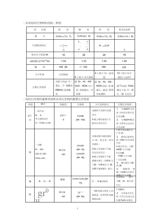 (完整版)高中化学选修5有机化学知识点全面归纳整理,推荐文档