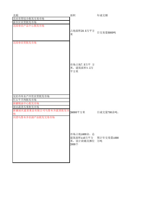 乌鲁木齐农贸市场介绍