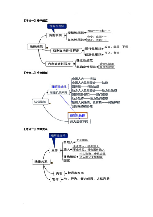 注会经济法思维导图