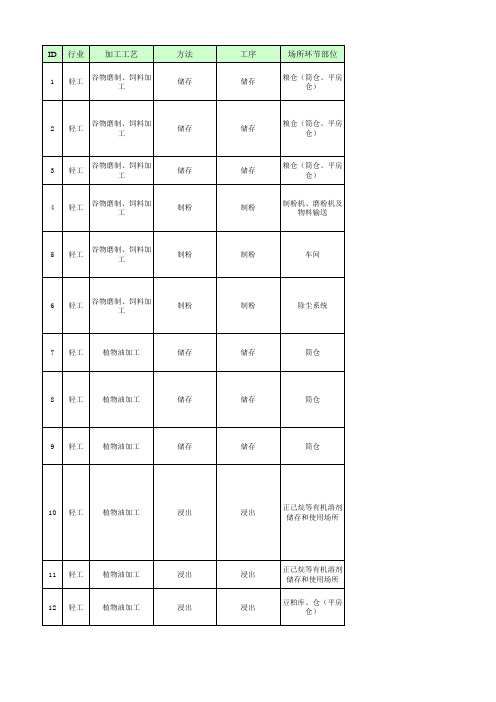 轻工行业较大危险因素辨识与防范指导手册