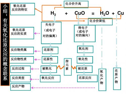 氧化还原反应(高三复习课)