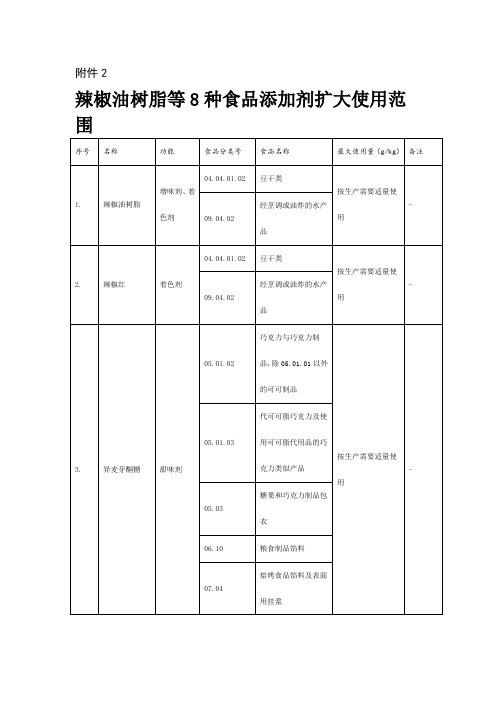 辣椒油树脂等8种食品添加剂扩大使用范围