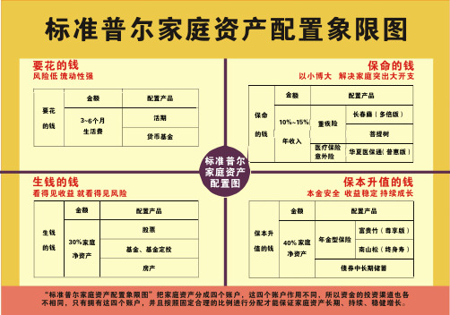 标准普尔家庭资产配置象限图