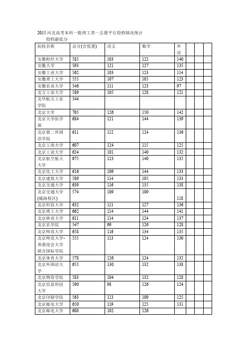 2015河北高考本科一批理工类一志愿平行投档情况统计