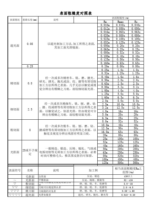 表面粗糙度对照表