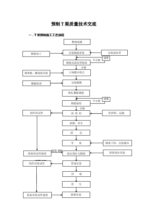 T梁质量验收技术交底解析