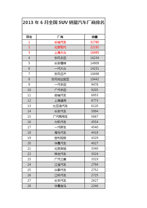 2013年6月全国SUV销量排名,排行榜,分析报告