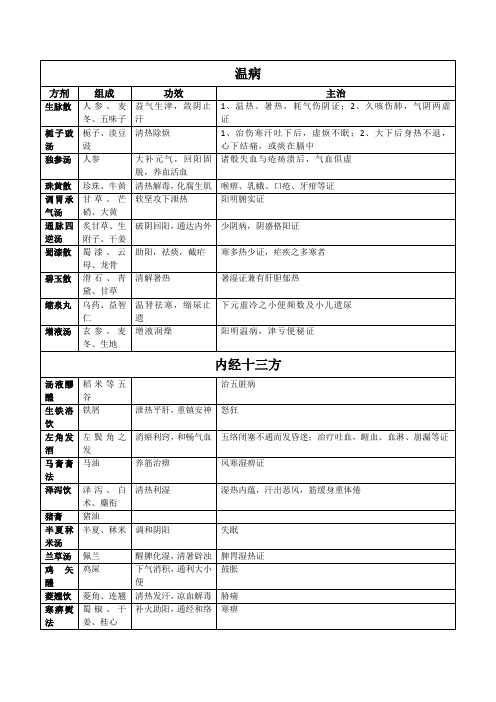 温病内经伤寒方剂