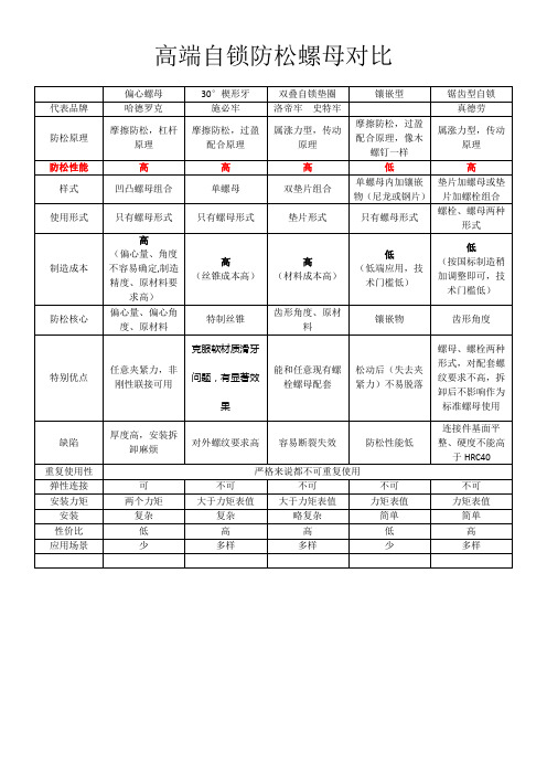 高端自锁防松螺母对比