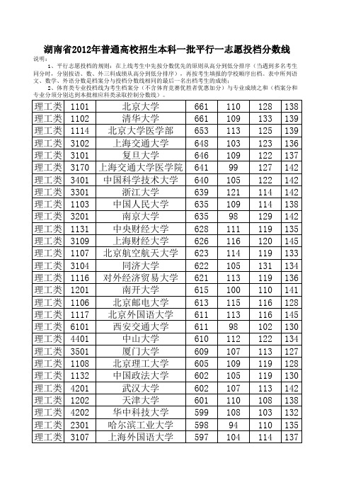 2012各高校在湖南的录取分数线(一本类)