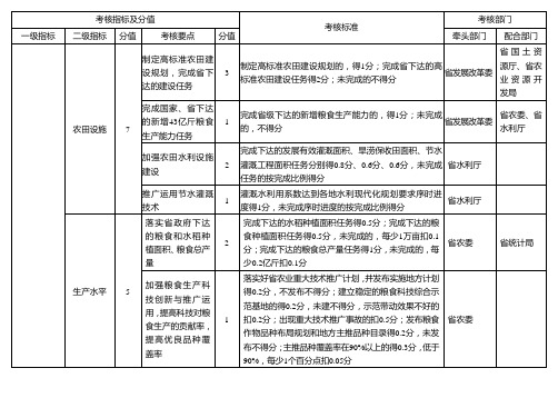考核指标及分值