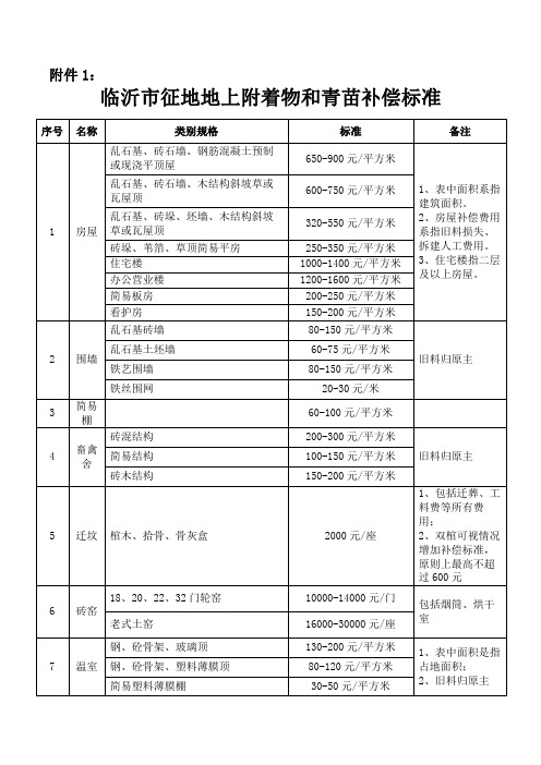 临沂市征地地上附着物和青苗补偿标准