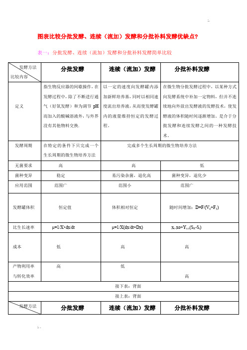 分批发酵、连续流加发酵和分批补料发酵优缺点比较