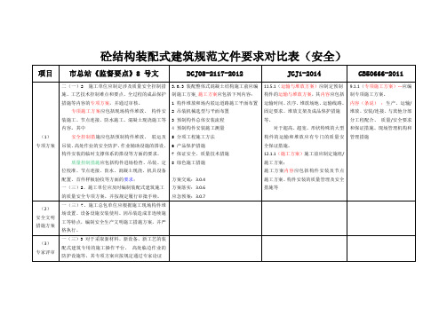 砼结构装配式建筑规范文件要求对比表(安全)
