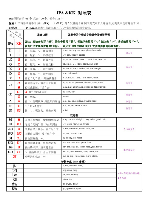 国际音标 IPA KK音标对照表