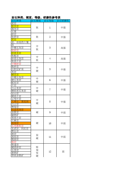 岩石种类 硬度 等级 研磨性参考表