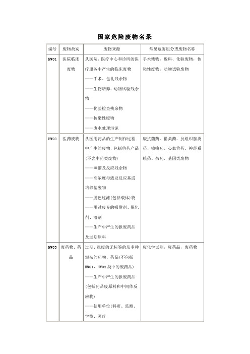 国家危险废物名录