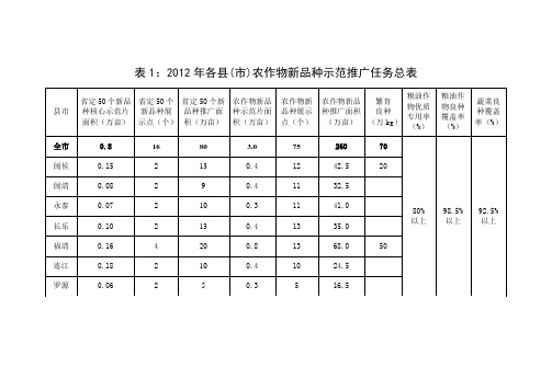 2012年各县市农作物新品种示范推广任务总表