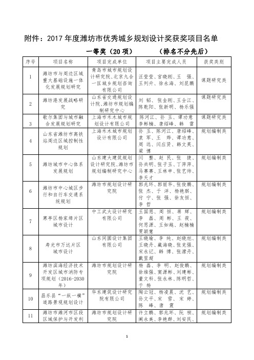 一等奖20项排名不分先后