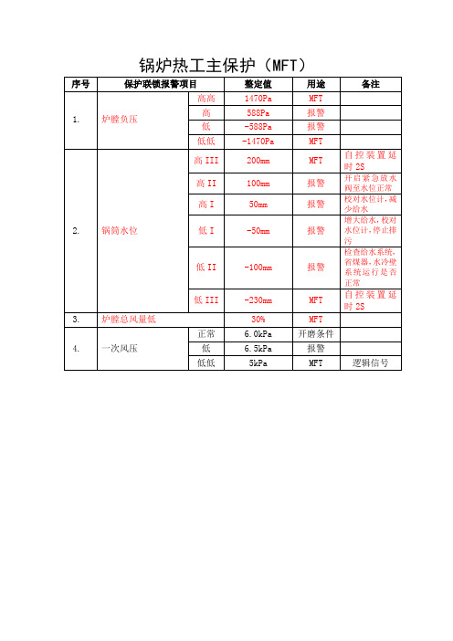 锅炉热工保护定值