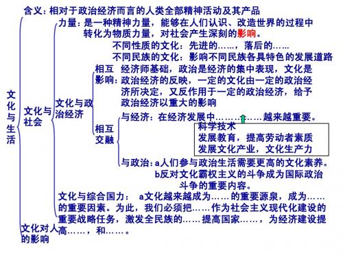 文化生活知识提纲